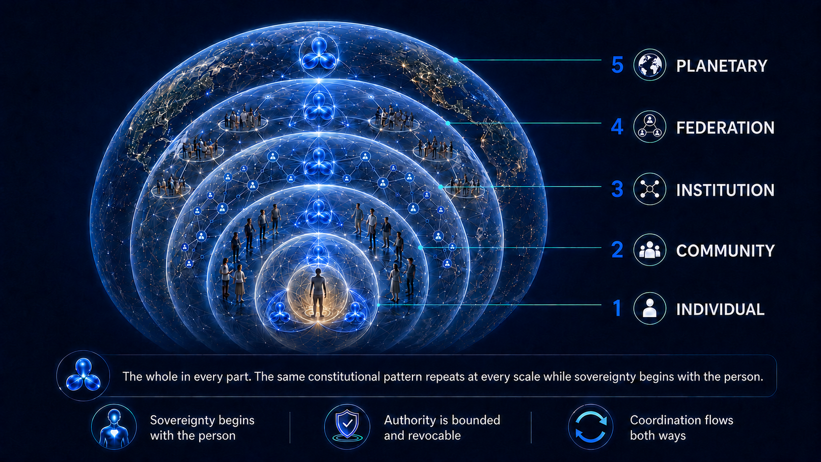 Five nested Hologronic scales from the sovereign individual through community, institution and federation to the planetary whole